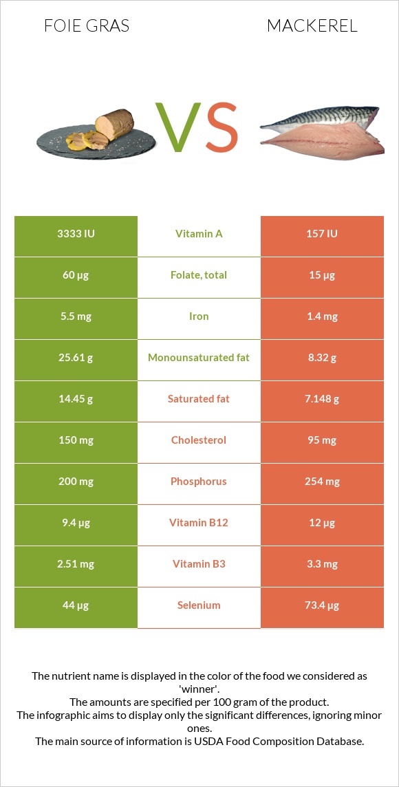 Foie gras vs Mackerel infographic