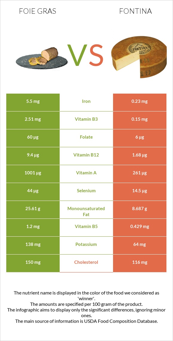 Foie gras vs Fontina infographic
