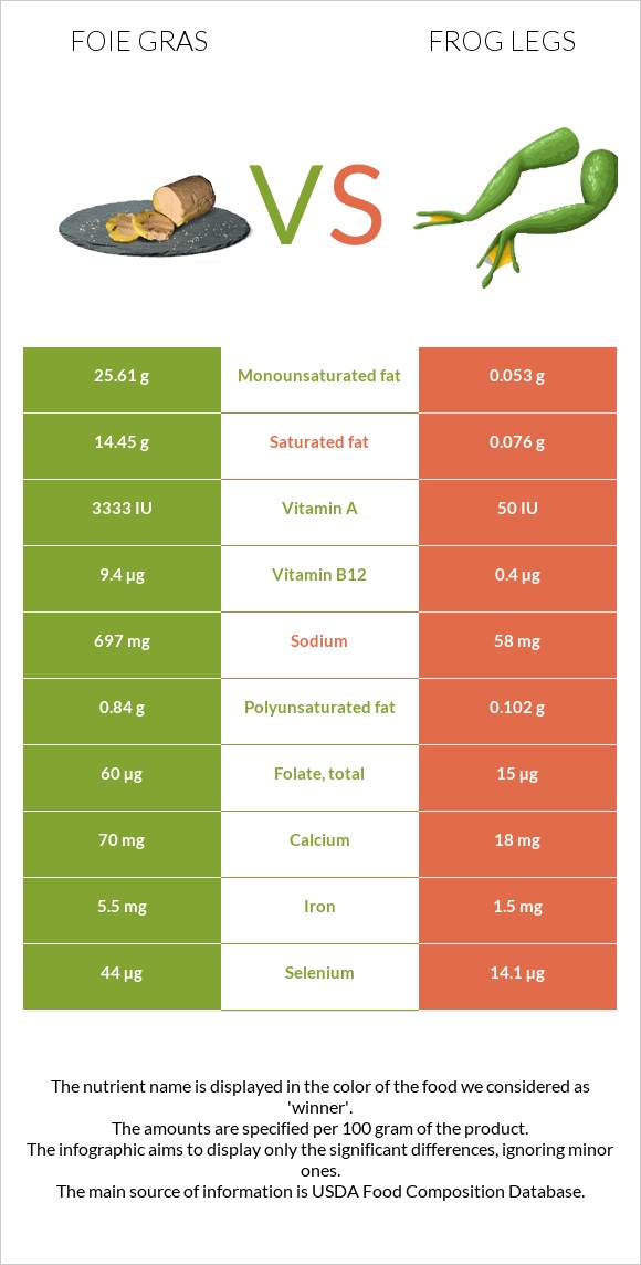 Foie gras vs Frog legs infographic