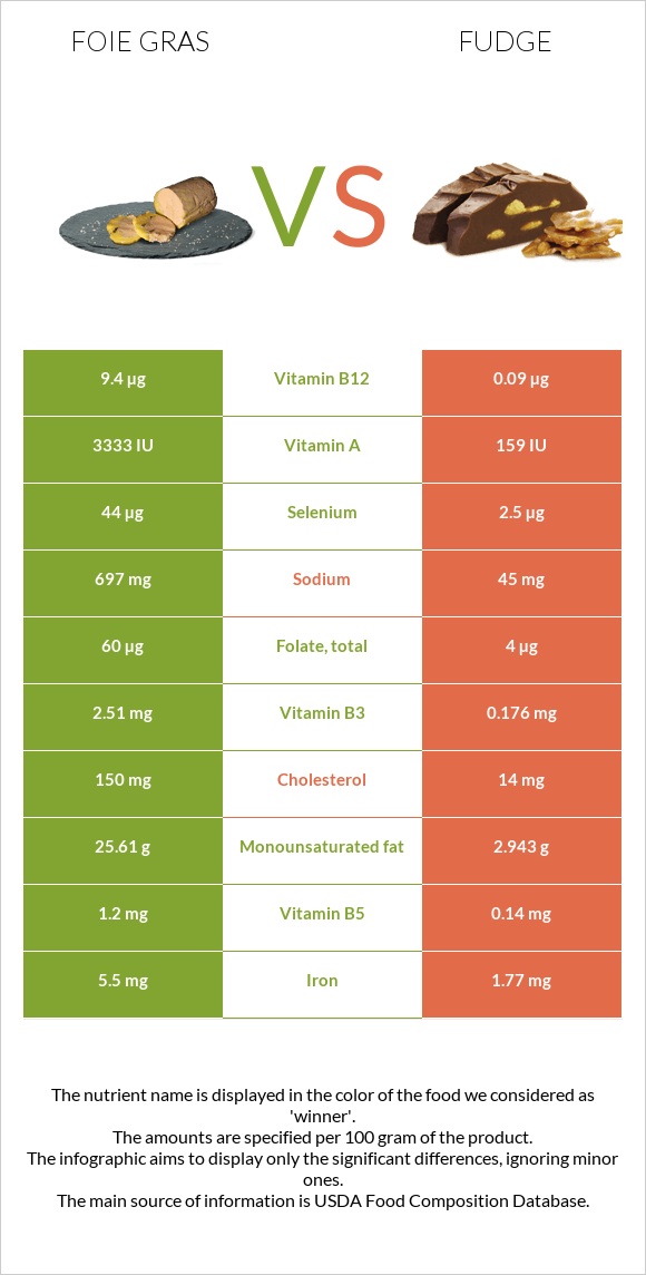 Foie gras vs Fudge infographic