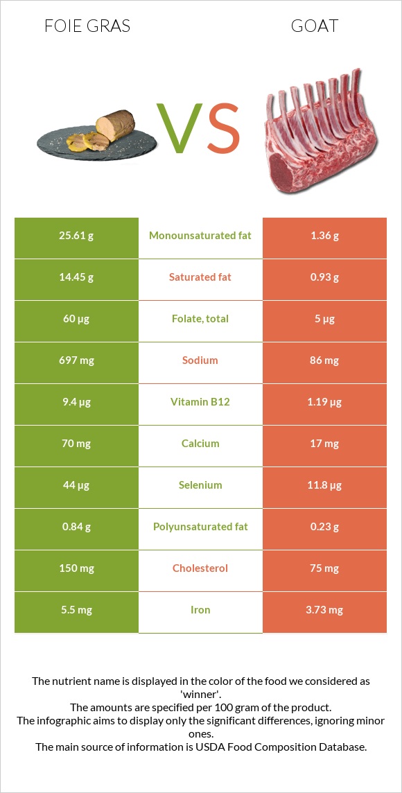 Foie gras vs Այծ infographic