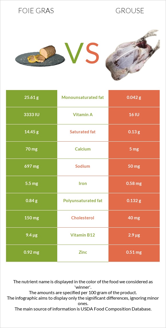 Foie gras vs Grouse infographic