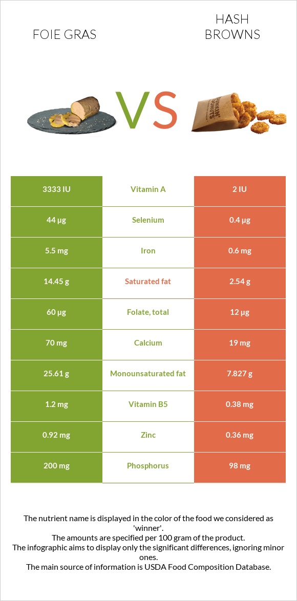 Foie gras vs Hash browns infographic