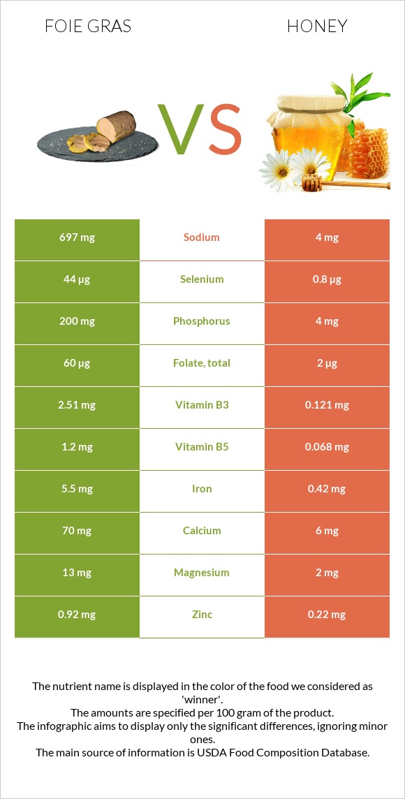 Foie gras vs Մեղր infographic