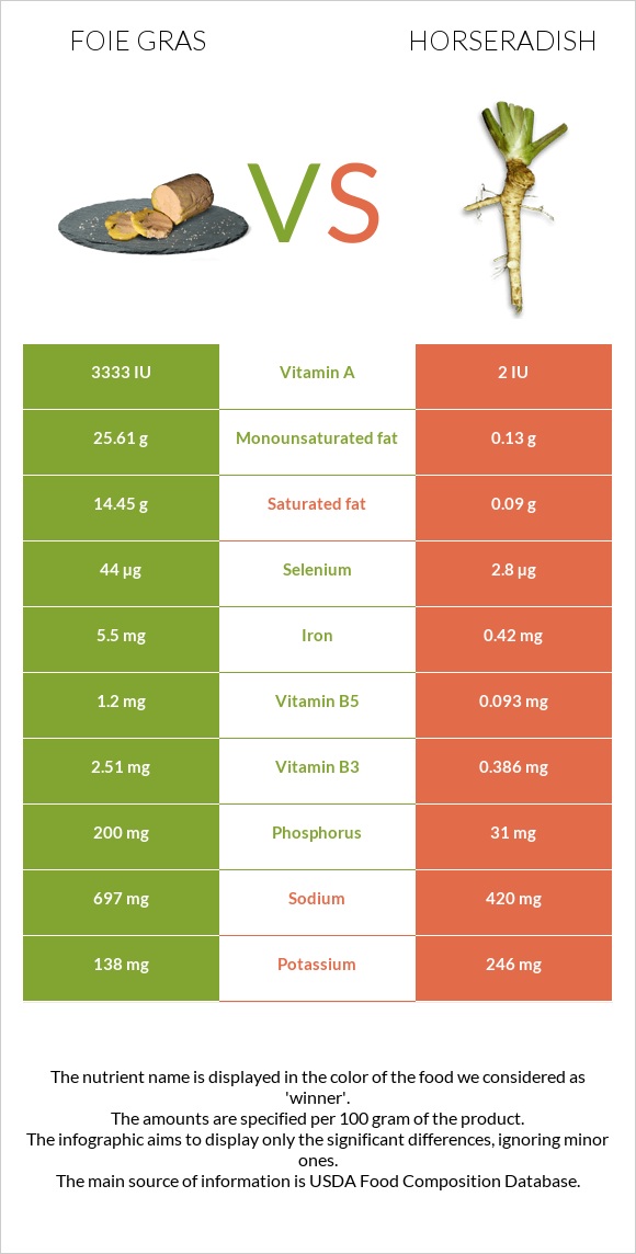 Foie gras vs Horseradish infographic