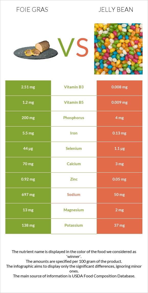 Foie gras vs Jelly bean infographic