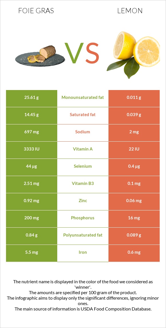 Foie gras vs Կիտրոն infographic