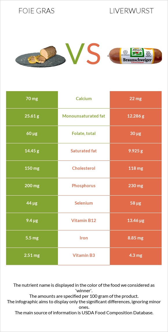 Foie gras vs Liverwurst infographic