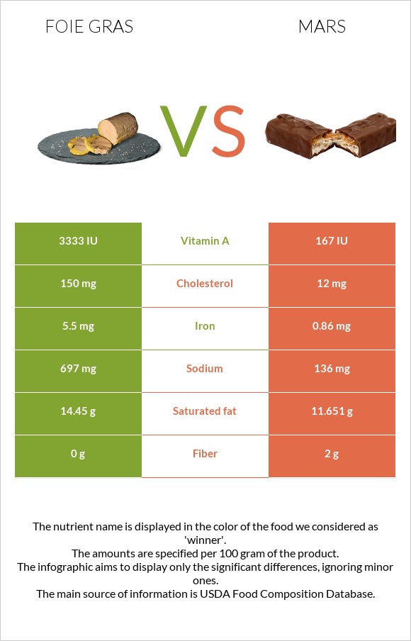 Foie gras vs Mars infographic