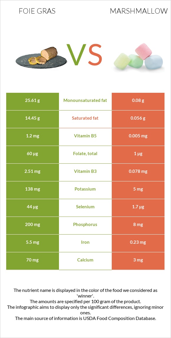 Foie gras vs Մարշմելոու infographic