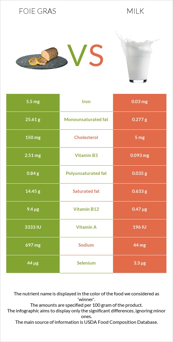 Foie gras vs Milk infographic