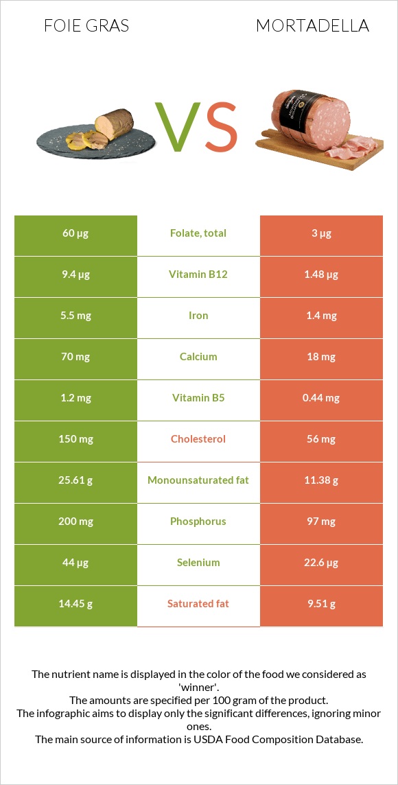 Foie gras vs Mortadella infographic