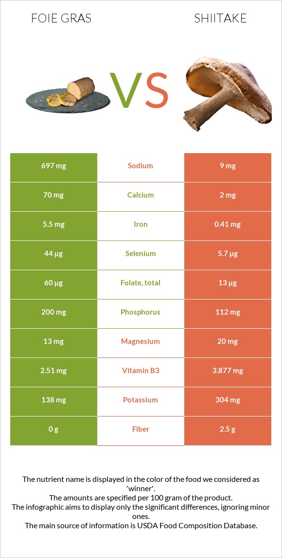 Foie gras vs Shiitake infographic