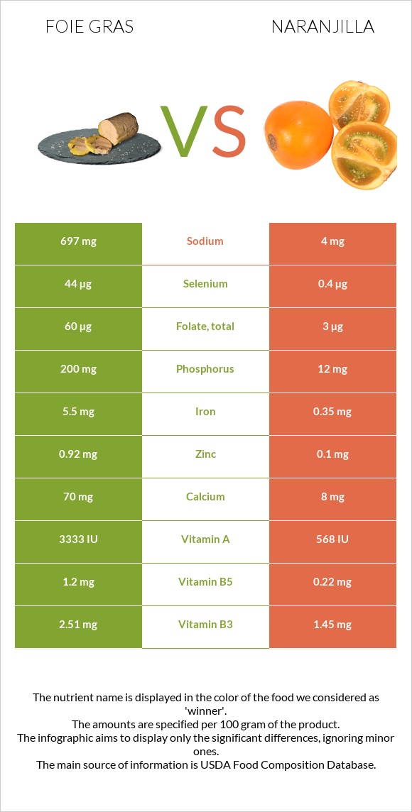 Foie gras vs Naranjilla infographic