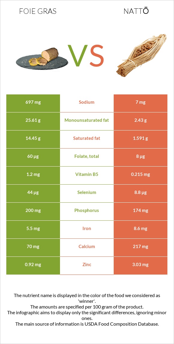 Foie gras vs Nattō infographic