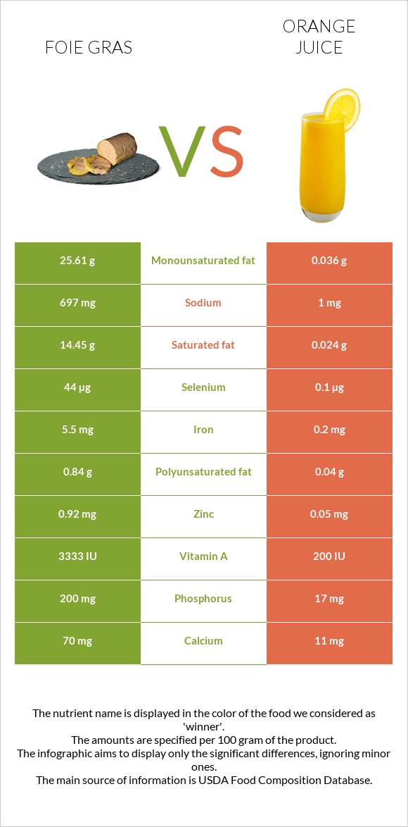 Foie gras vs Orange juice infographic