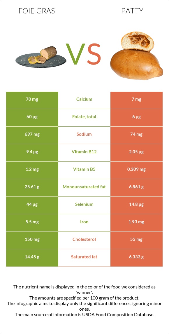 Foie gras vs Բլիթ infographic