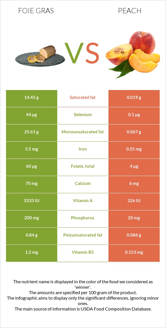 Foie gras vs Peach infographic