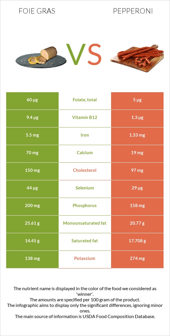 Foie gras vs Պեպերոնի infographic