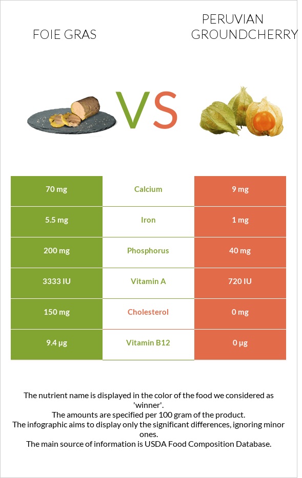 Foie gras vs Peruvian groundcherry infographic