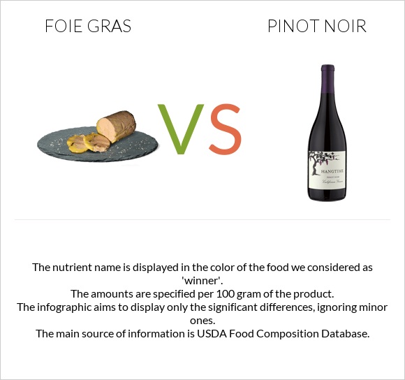 Foie gras vs Pinot noir infographic