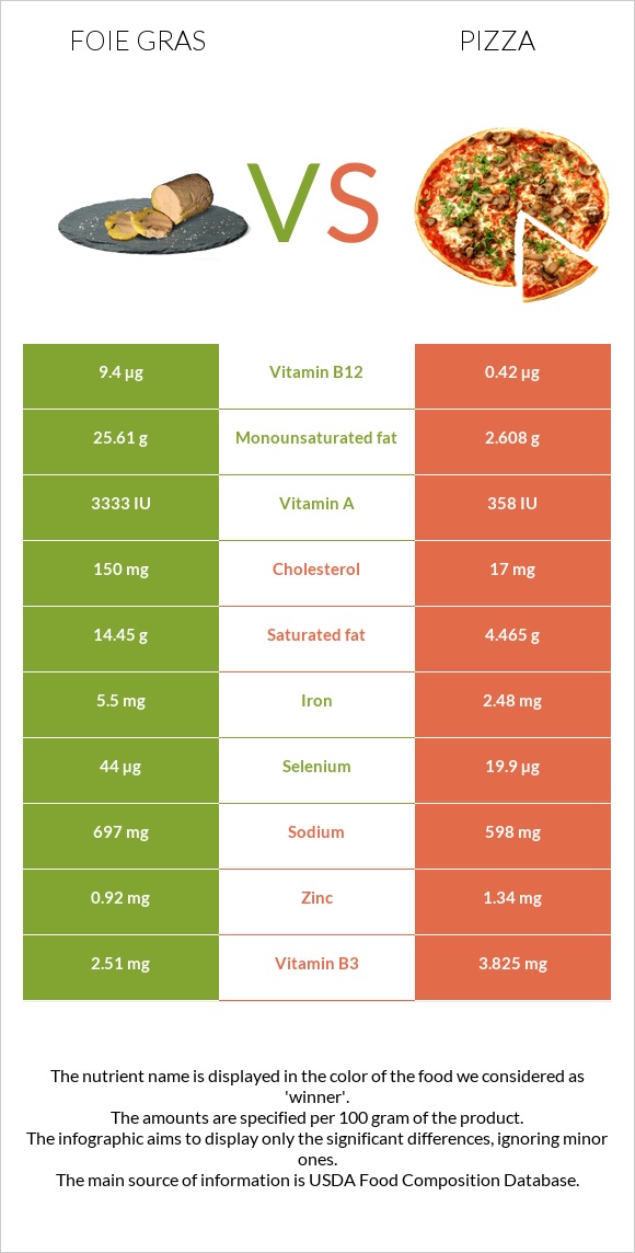 Foie gras vs Պիցցա infographic