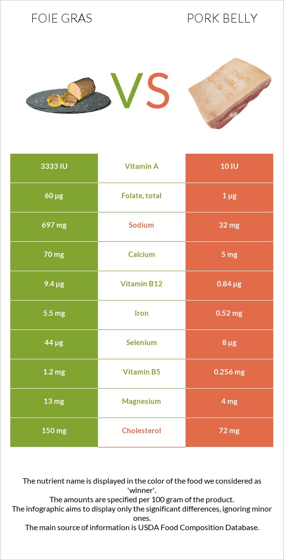 Foie gras vs Խոզի փոր infographic