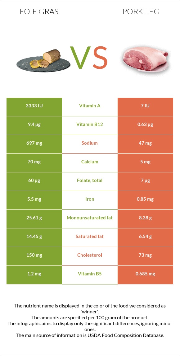 Foie gras vs Խոզի բուդ infographic