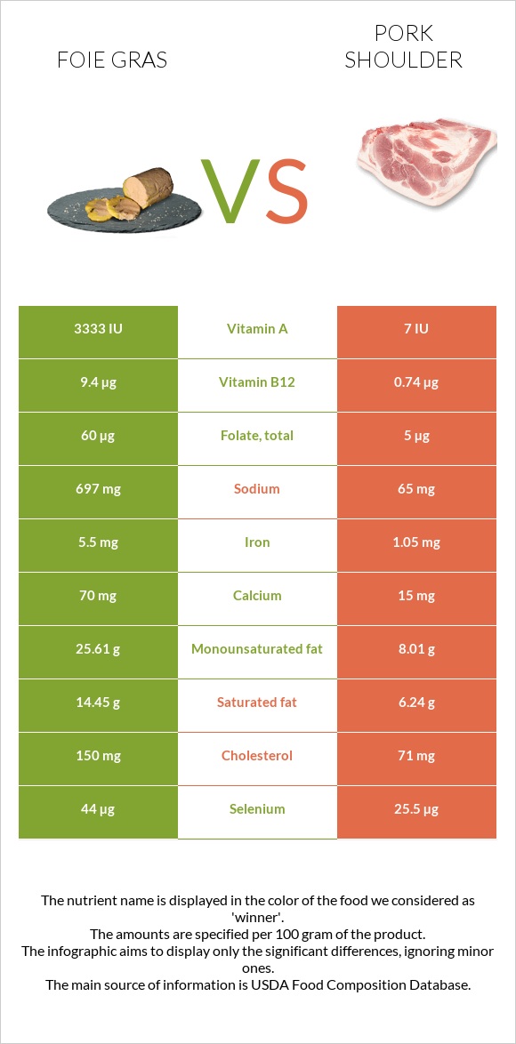 Foie gras vs Pork shoulder infographic