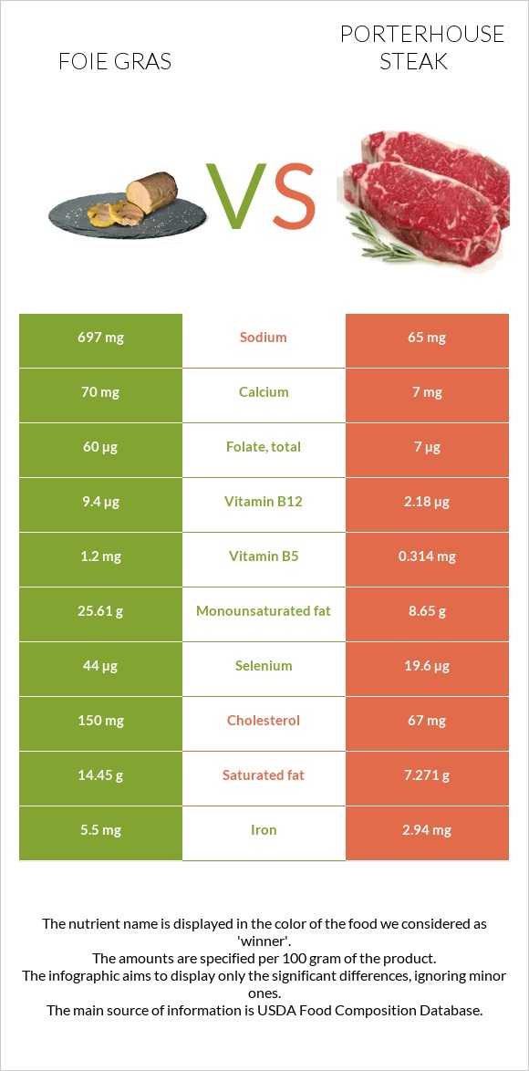 Foie gras vs Porterhouse steak infographic