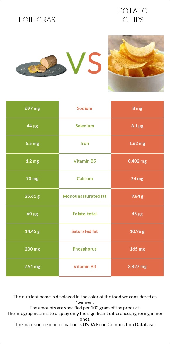 Foie gras vs Potato chips infographic