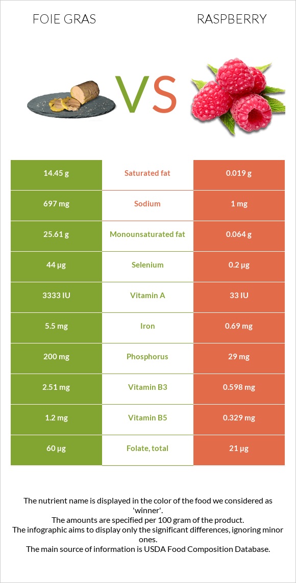 Foie gras vs Raspberry infographic