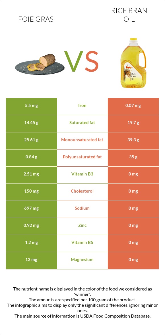 Foie gras vs Rice bran oil infographic