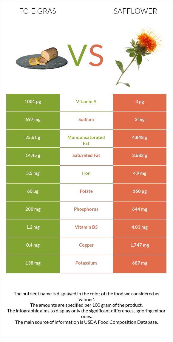 Foie gras vs Safflower infographic