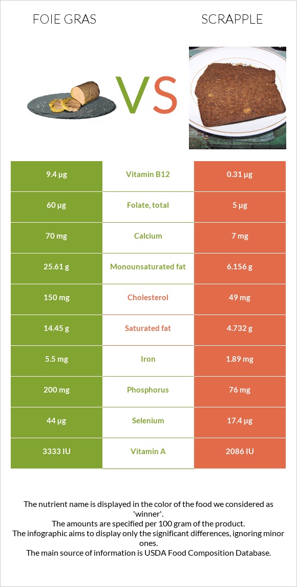 Foie gras vs Scrapple infographic