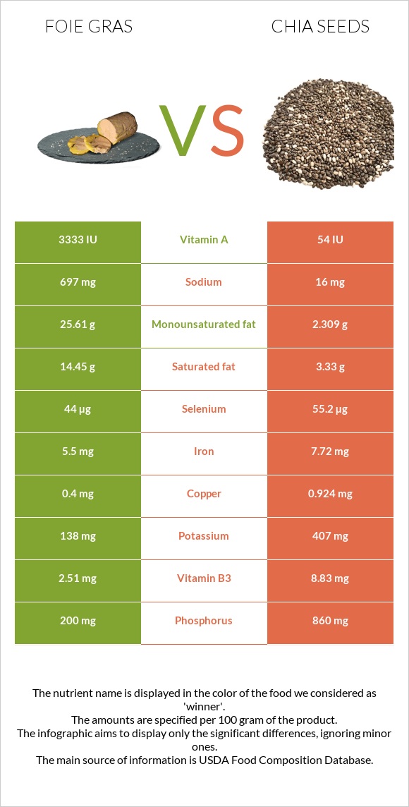 Foie gras vs Chia seeds infographic