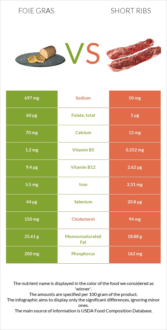Foie gras vs Short ribs infographic
