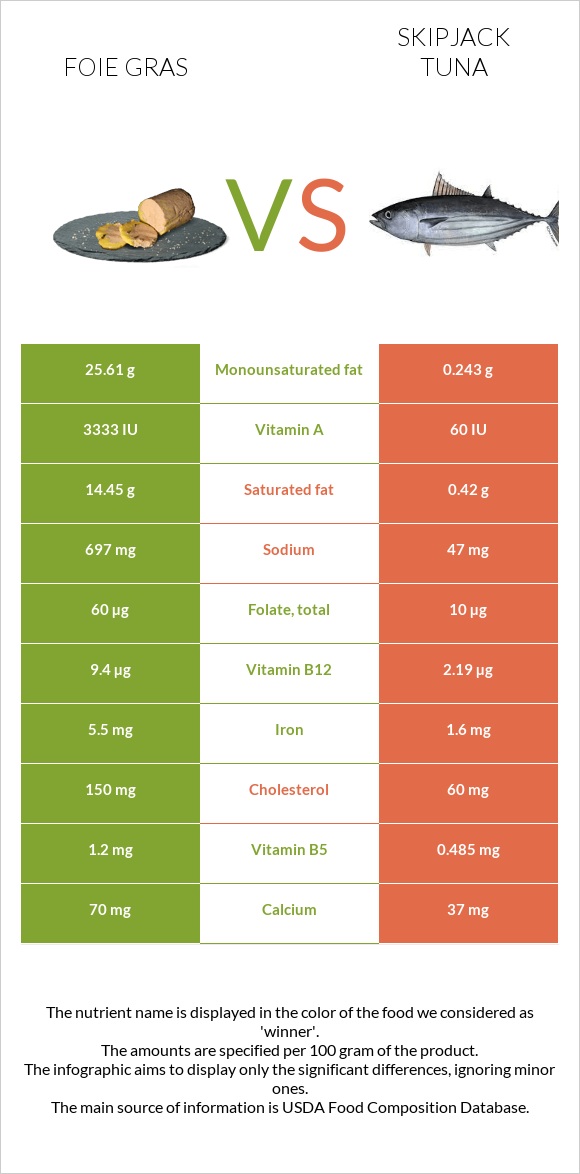 Foie gras vs Skipjack tuna infographic