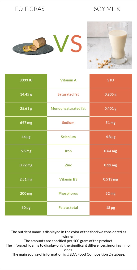 Foie gras vs Սոյայի կաթ infographic