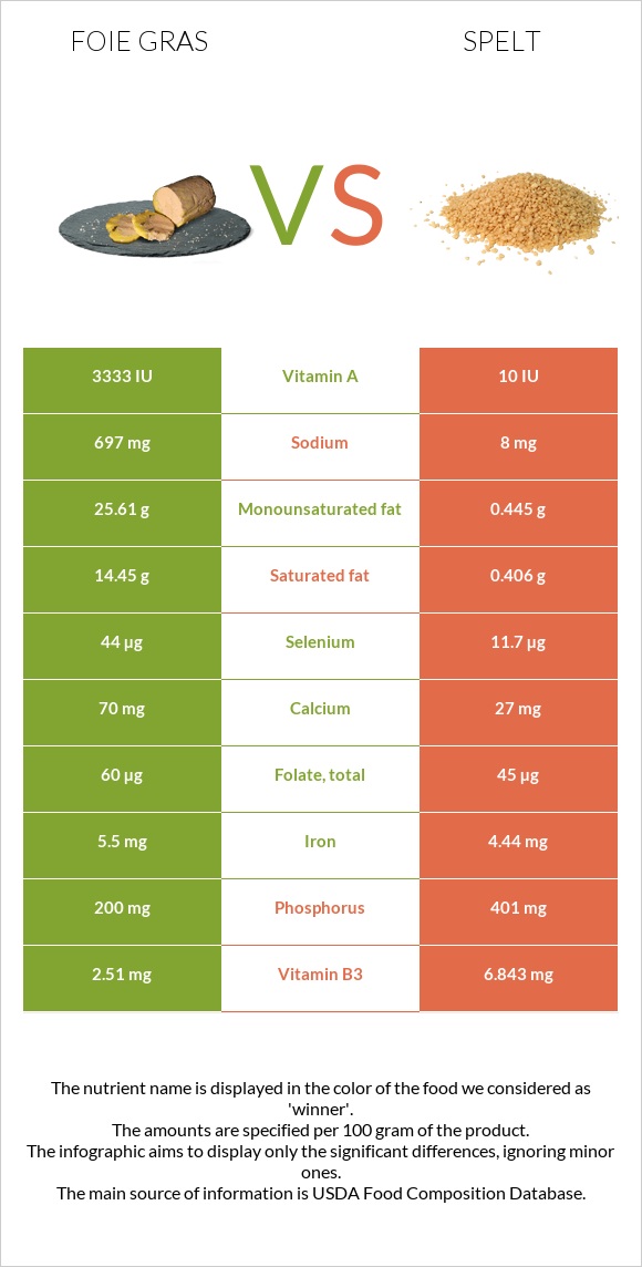 Foie gras vs Spelt infographic