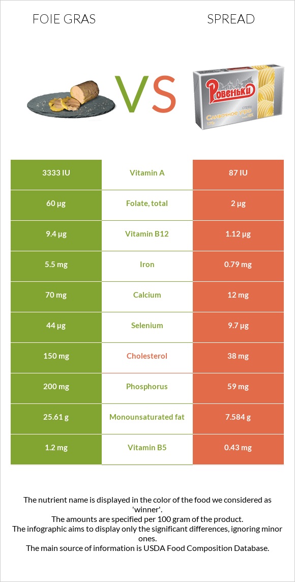 Foie gras vs Spread infographic
