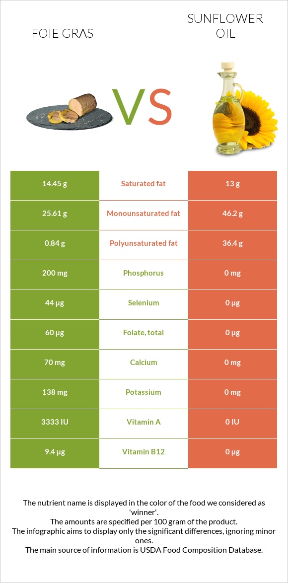 Foie gras vs Sunflower oil infographic