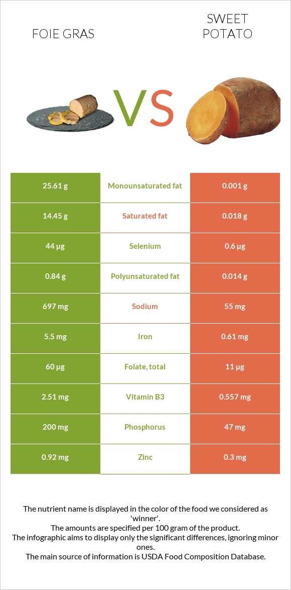 Foie gras vs Sweet potato infographic