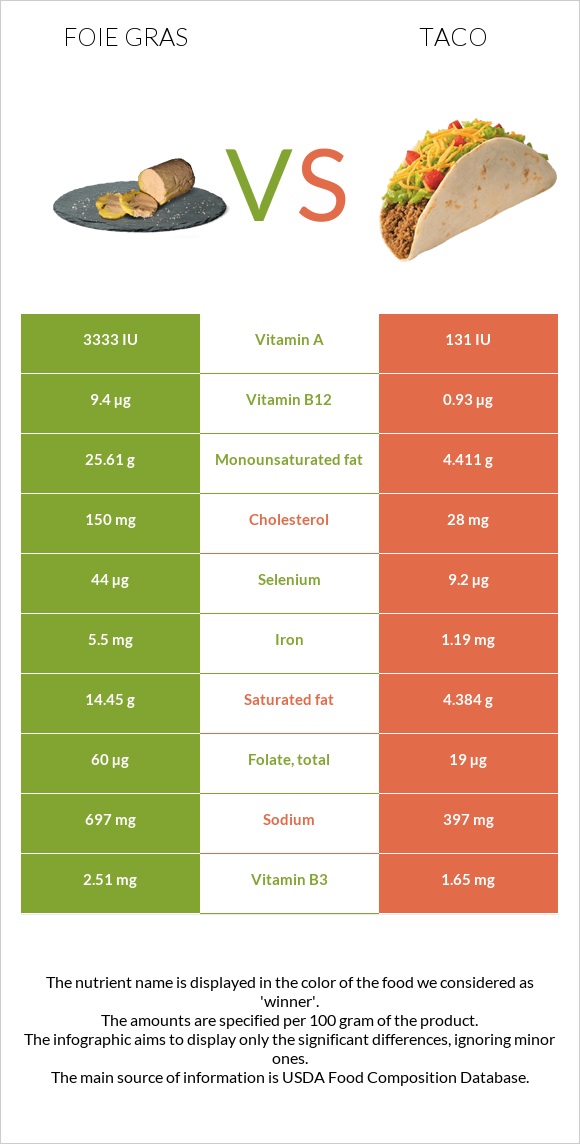 Foie gras vs Taco infographic