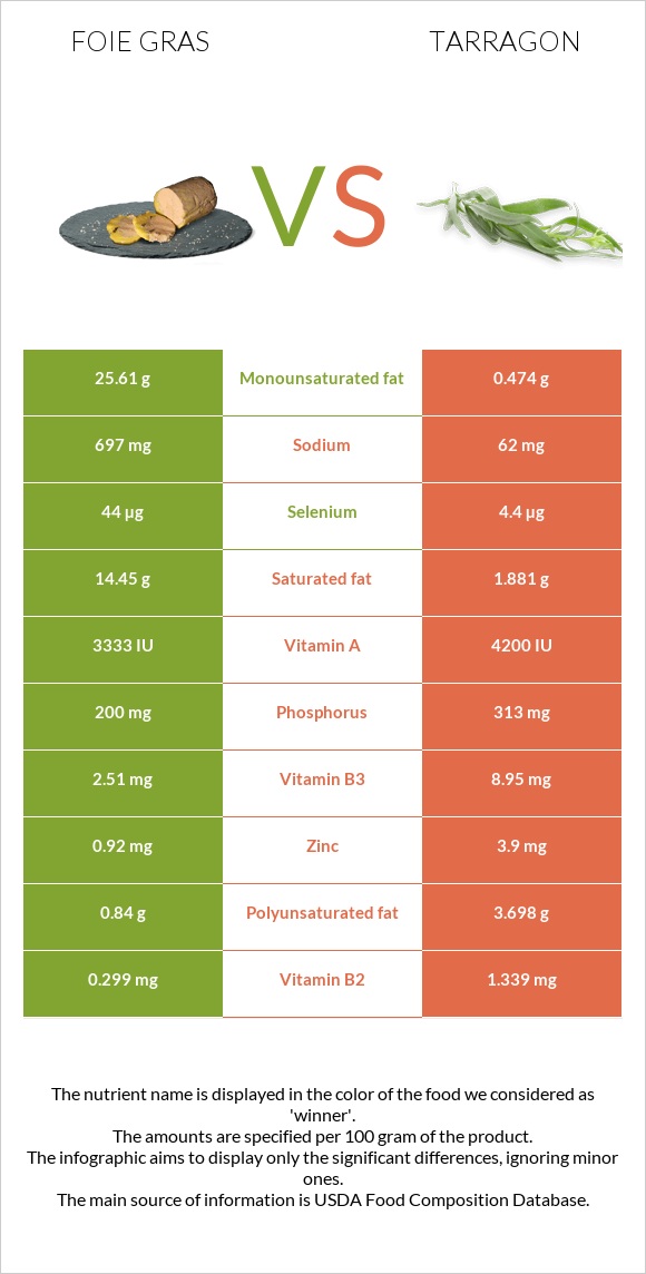 Foie gras vs Tarragon infographic