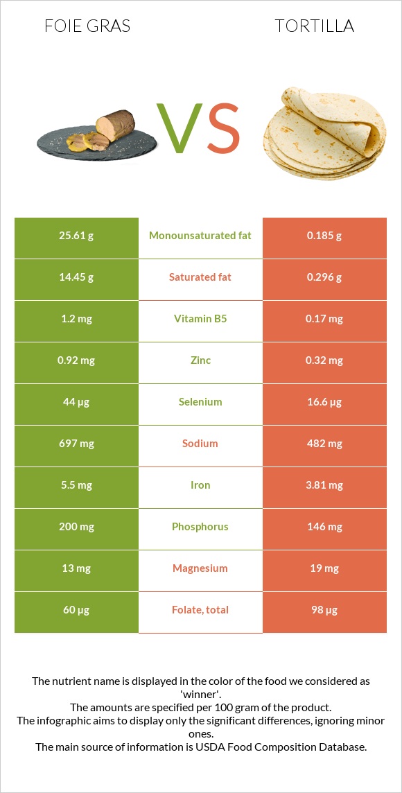 Foie gras vs Tortilla infographic