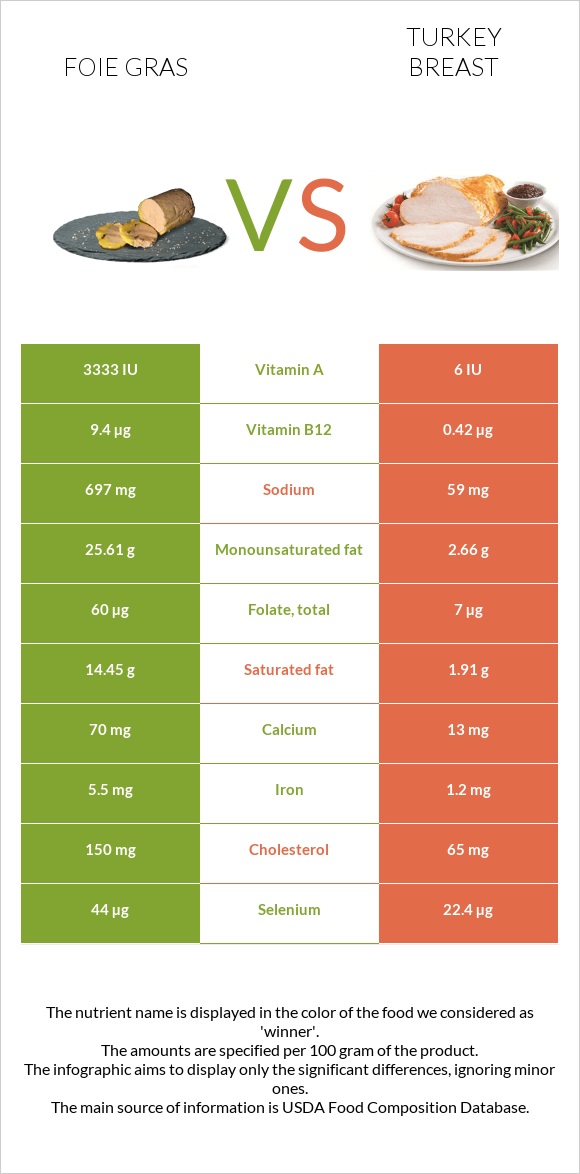 Foie gras vs Turkey breast infographic