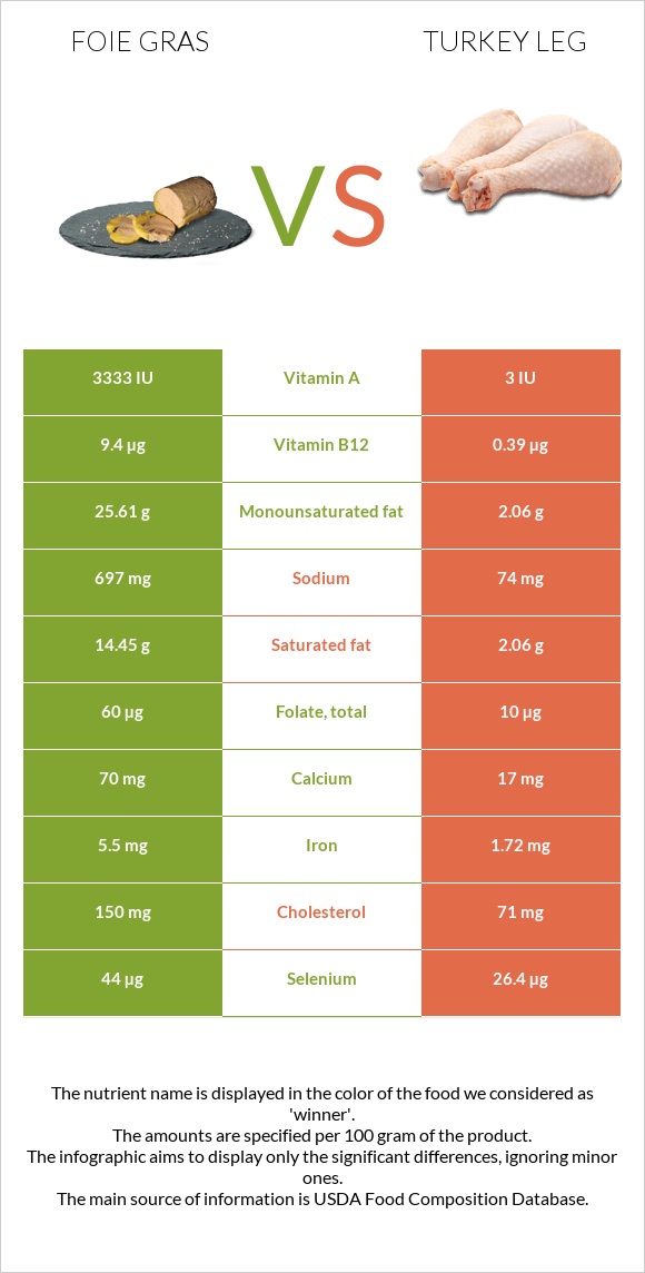 Foie gras vs Հնդկահավի  ոտք infographic