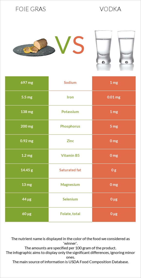 Foie gras vs Vodka infographic