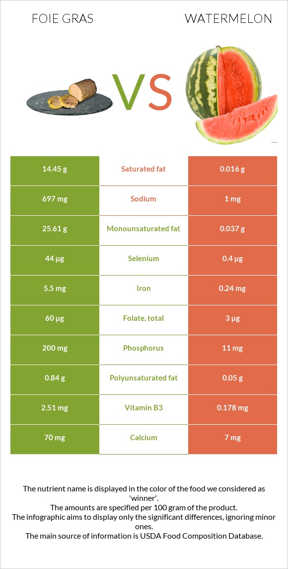 Foie gras vs Ձմերուկ infographic